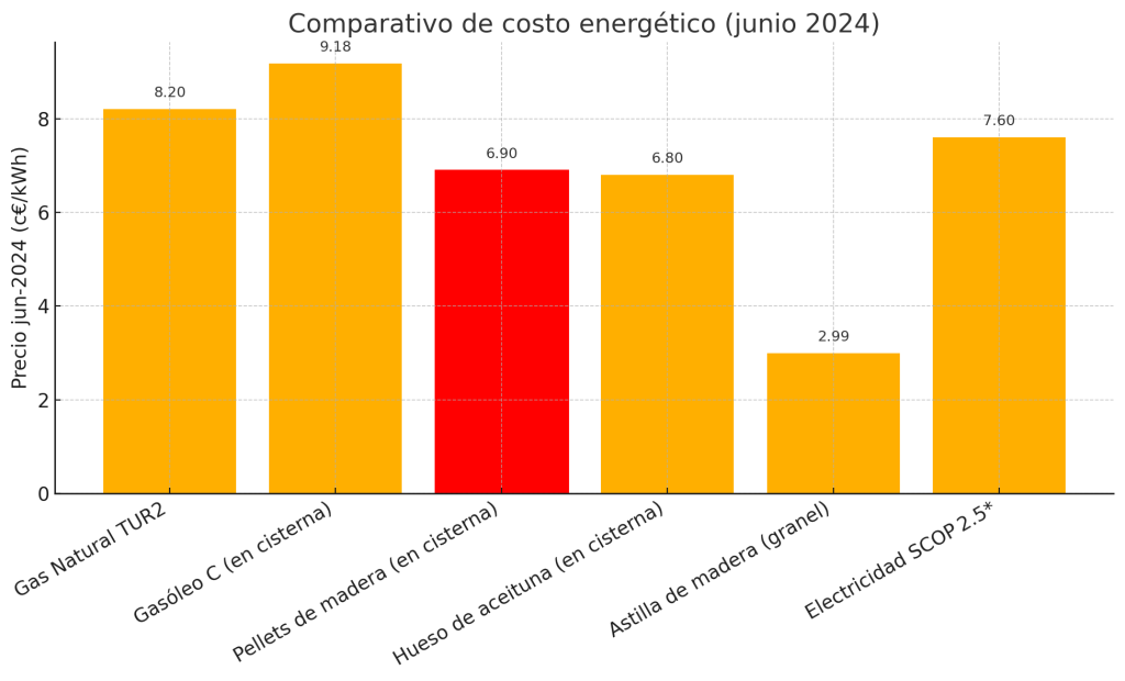 Pellets: Ahorro increíble del 44 % en tu calefacción 1 Gráfico consumo pellets en Chile